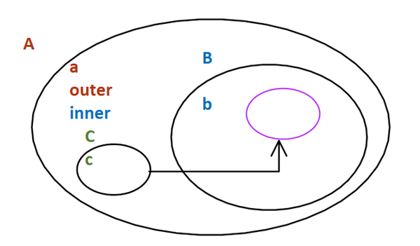 JS - closure vendiagram 2